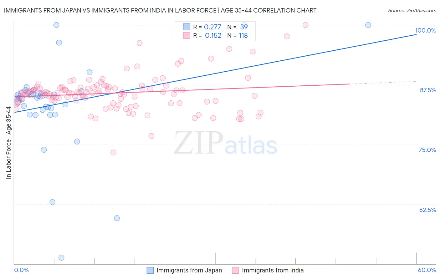 Immigrants from Japan vs Immigrants from India In Labor Force | Age 35-44