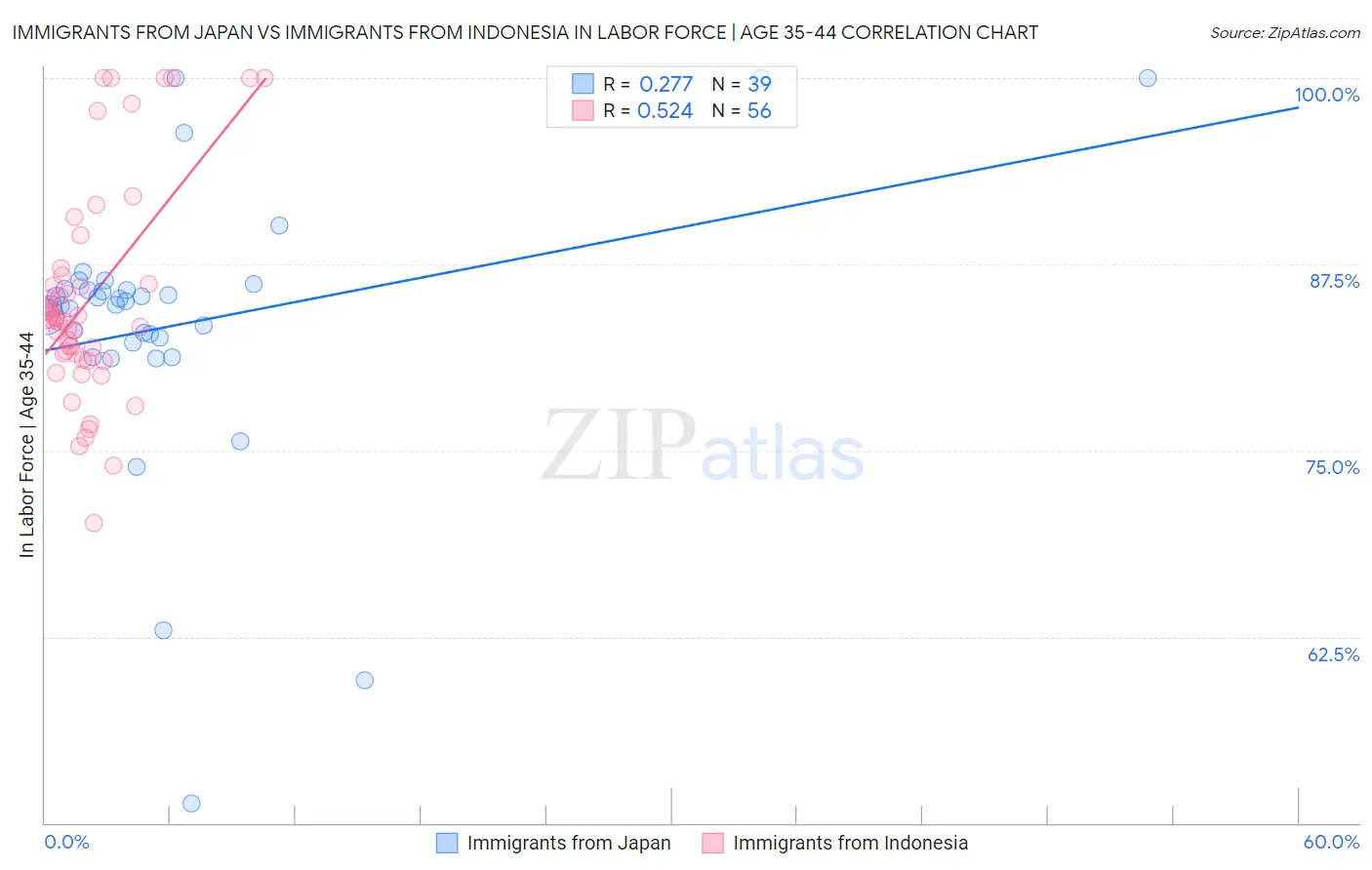 Immigrants from Japan vs Immigrants from Indonesia In Labor Force | Age 35-44