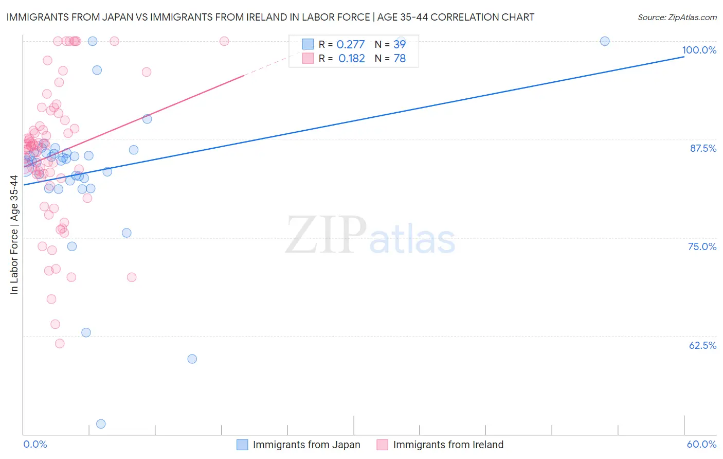 Immigrants from Japan vs Immigrants from Ireland In Labor Force | Age 35-44