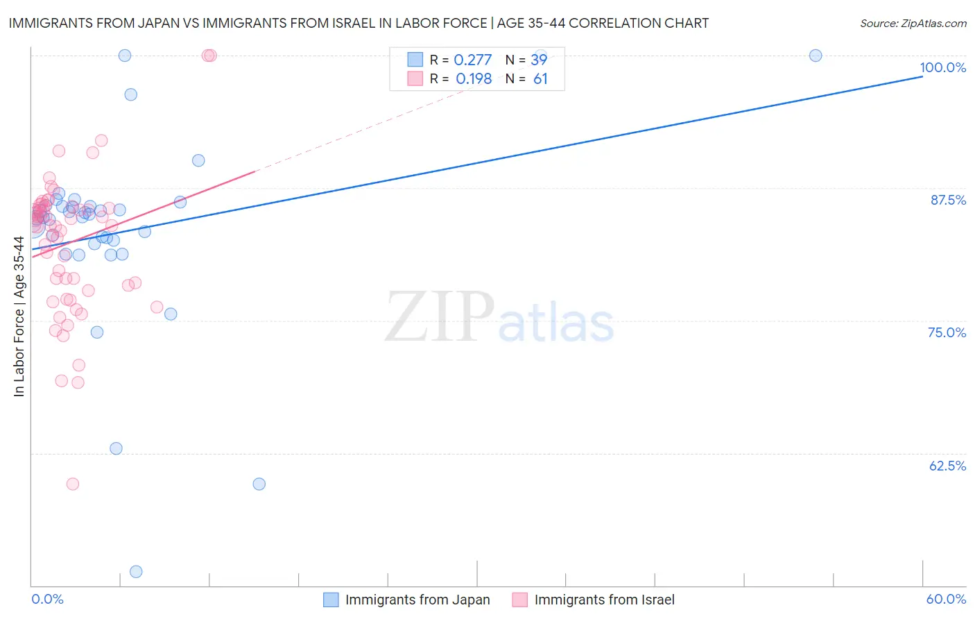 Immigrants from Japan vs Immigrants from Israel In Labor Force | Age 35-44