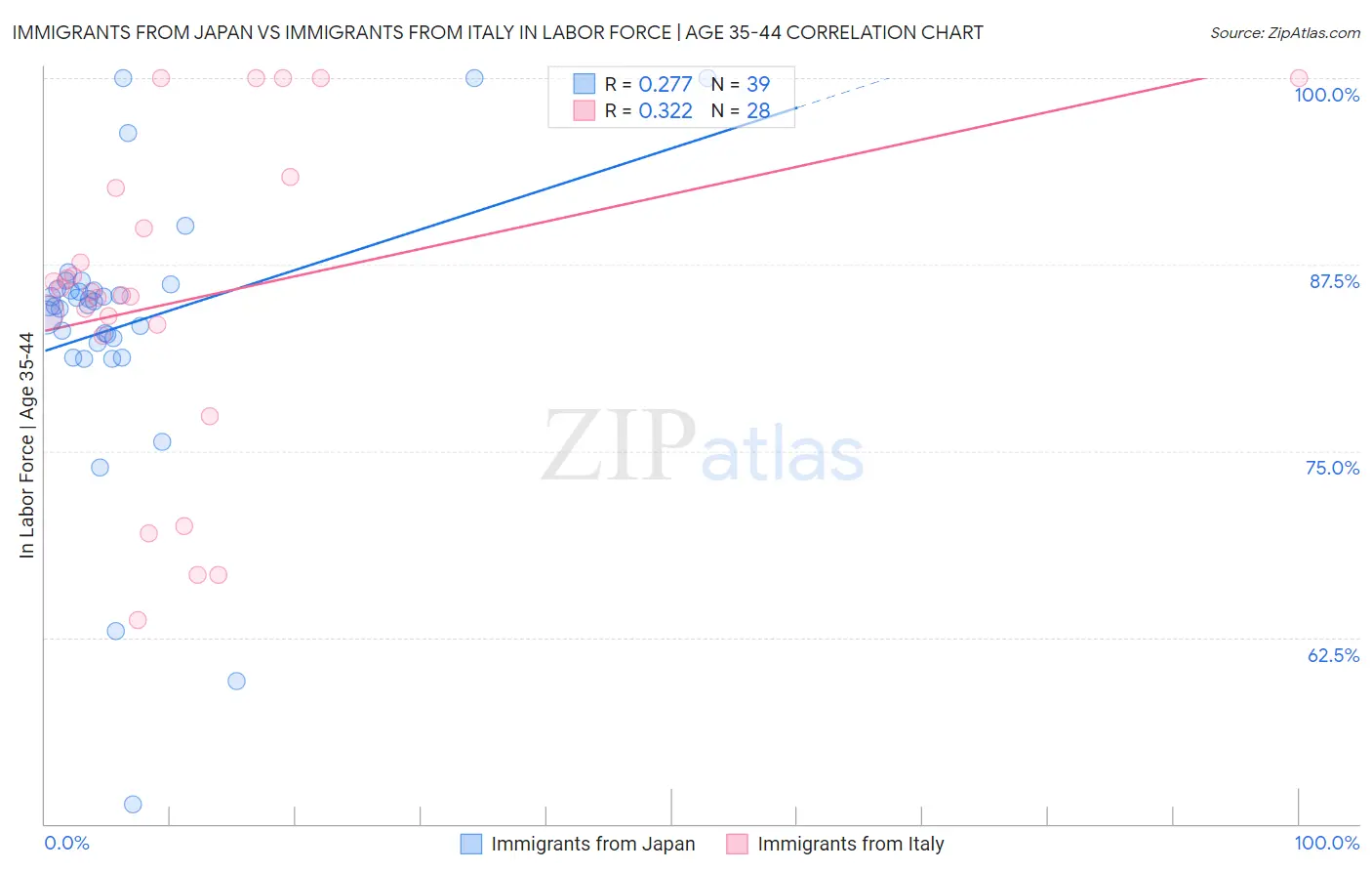 Immigrants from Japan vs Immigrants from Italy In Labor Force | Age 35-44