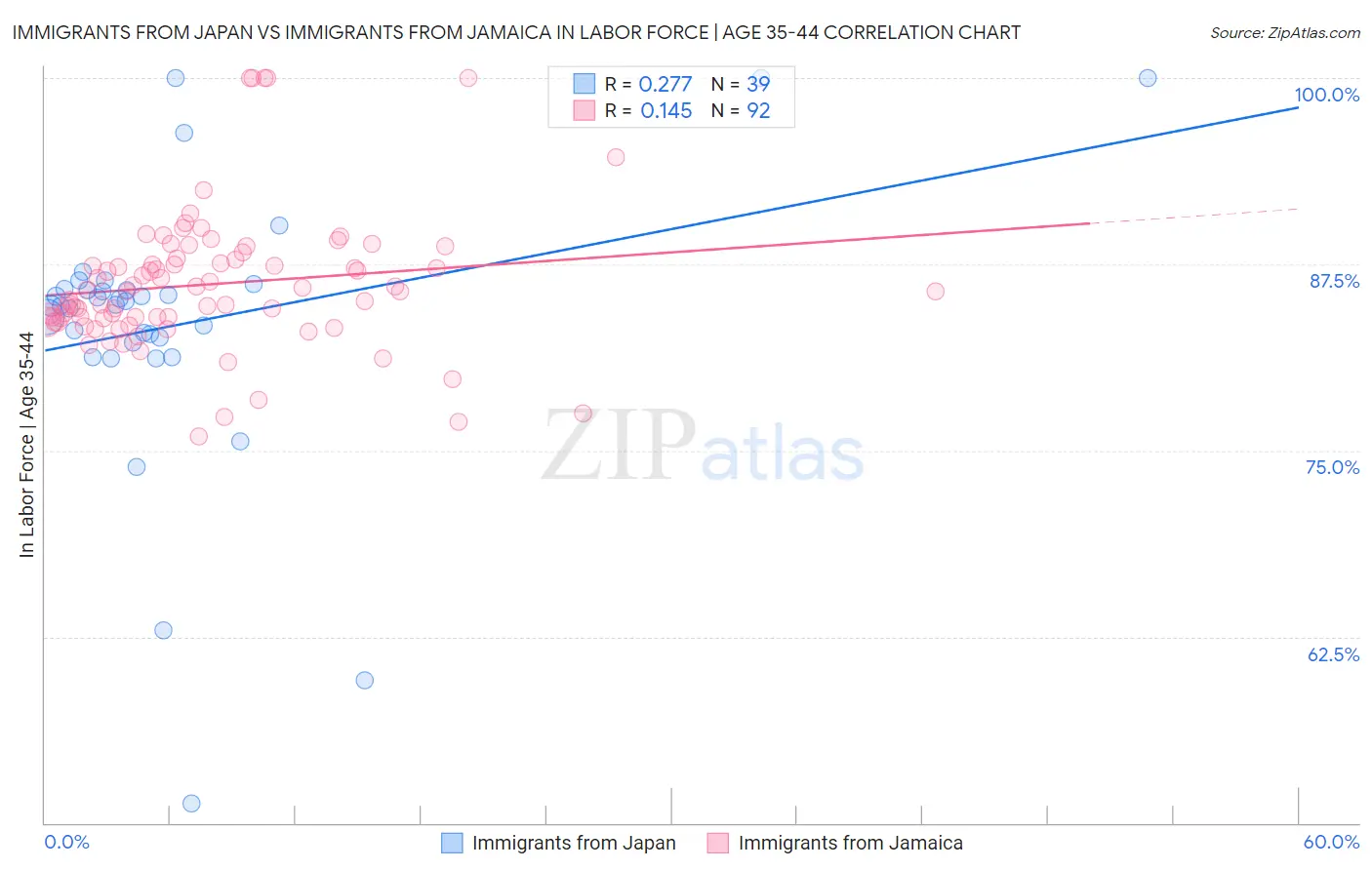 Immigrants from Japan vs Immigrants from Jamaica In Labor Force | Age 35-44