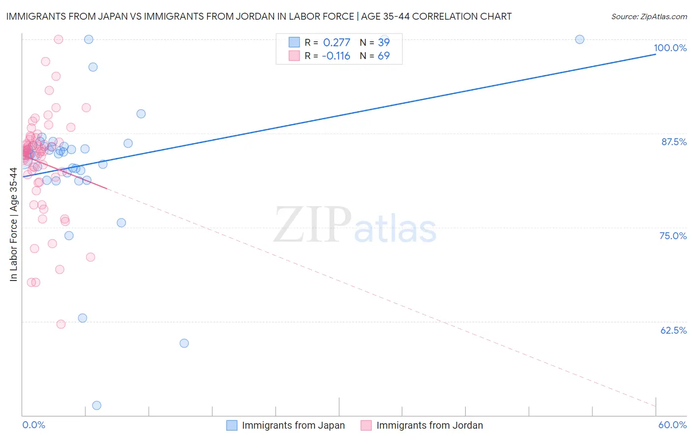 Immigrants from Japan vs Immigrants from Jordan In Labor Force | Age 35-44