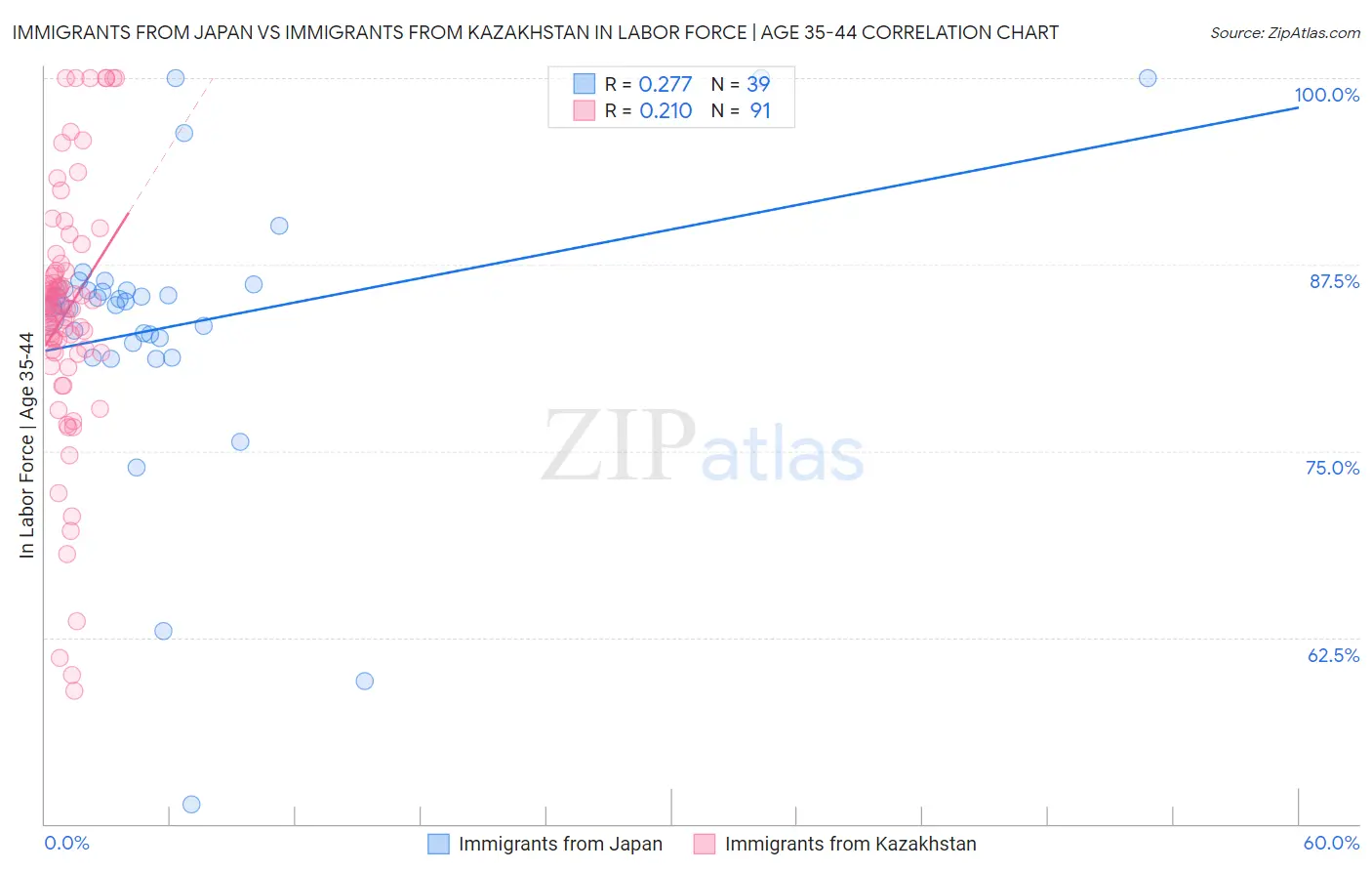 Immigrants from Japan vs Immigrants from Kazakhstan In Labor Force | Age 35-44