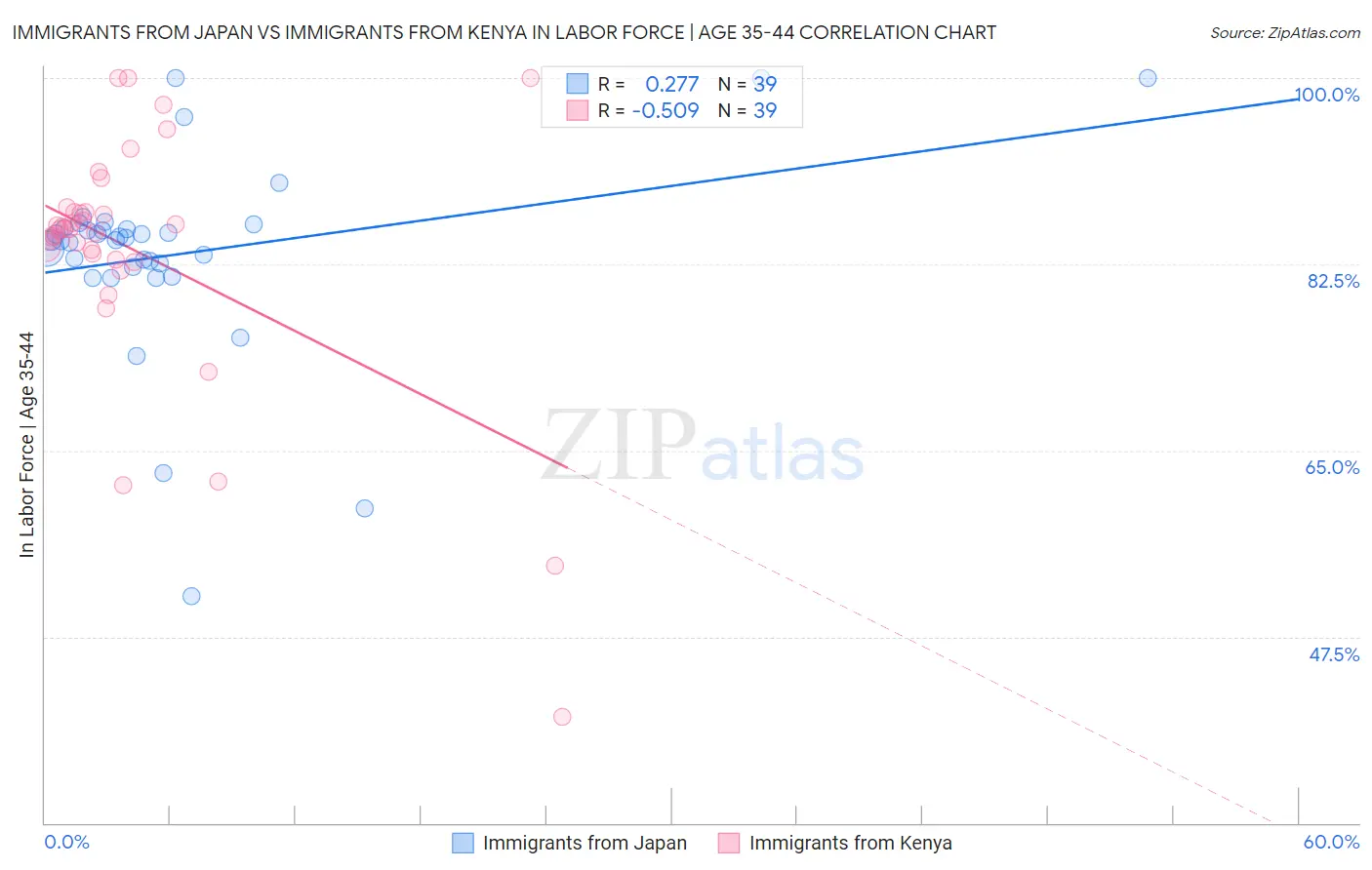 Immigrants from Japan vs Immigrants from Kenya In Labor Force | Age 35-44