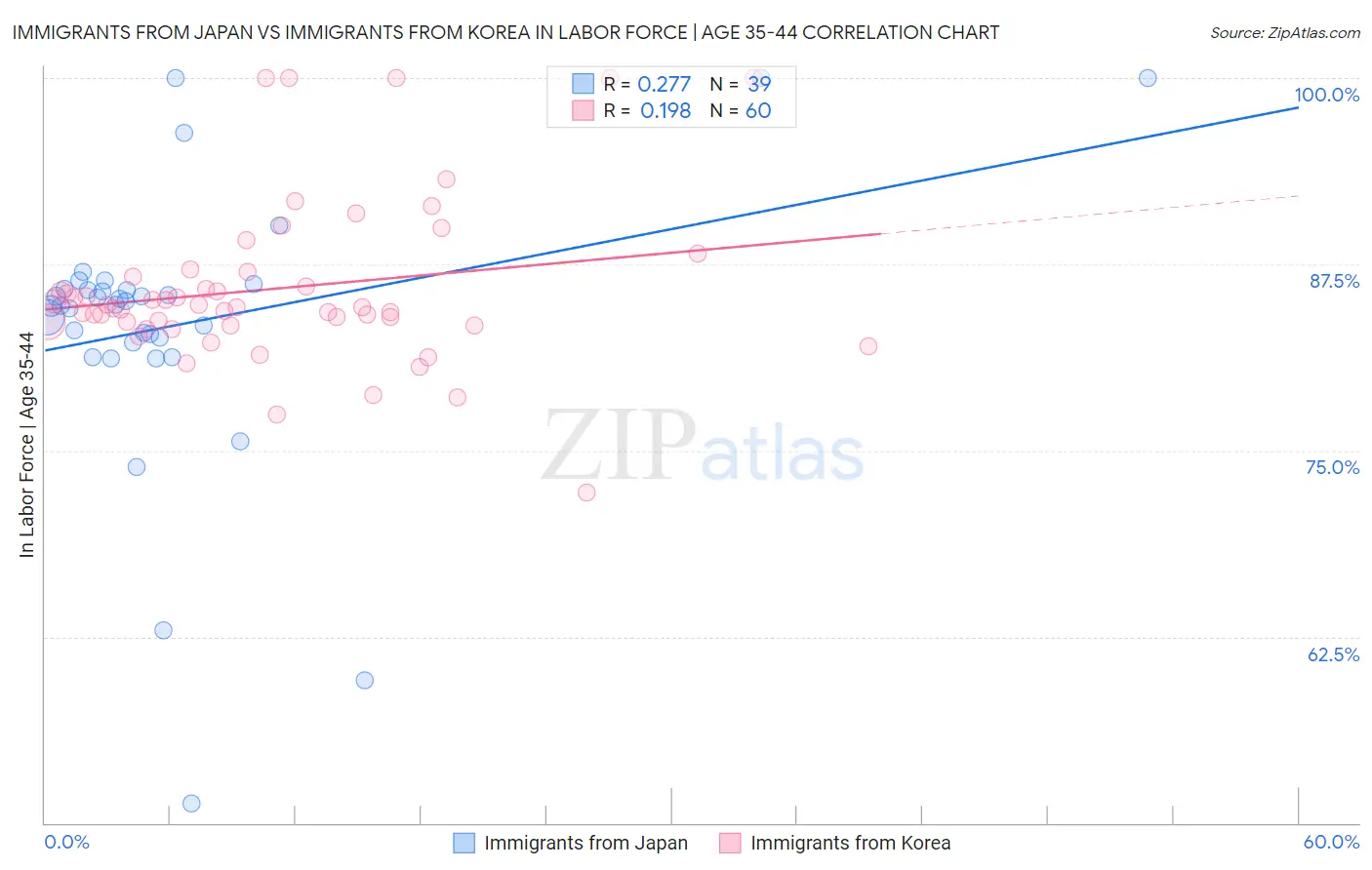 Immigrants from Japan vs Immigrants from Korea In Labor Force | Age 35-44