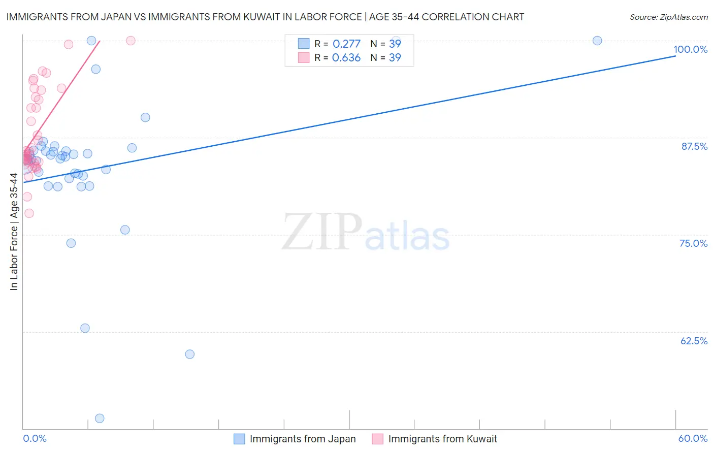 Immigrants from Japan vs Immigrants from Kuwait In Labor Force | Age 35-44
