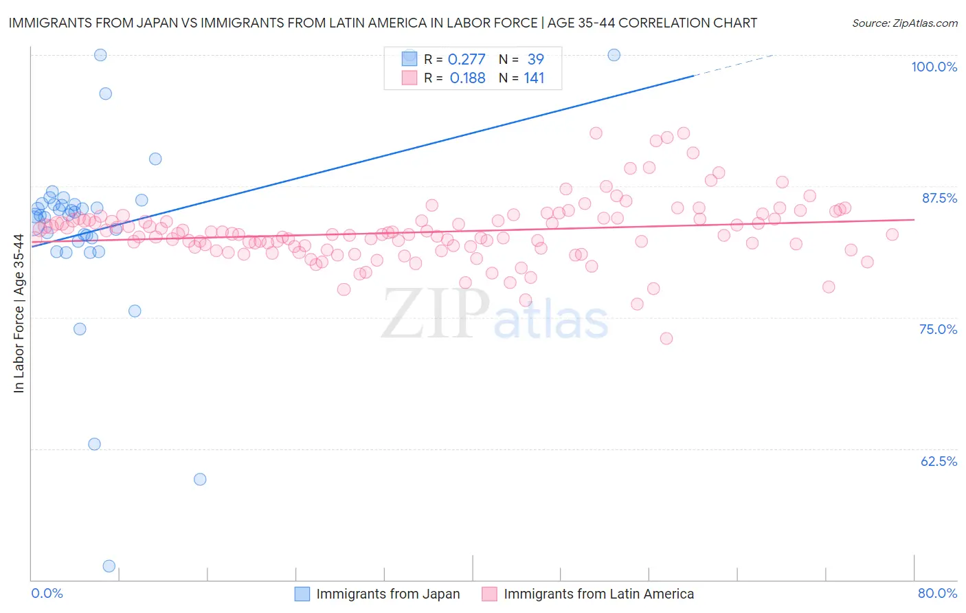 Immigrants from Japan vs Immigrants from Latin America In Labor Force | Age 35-44
