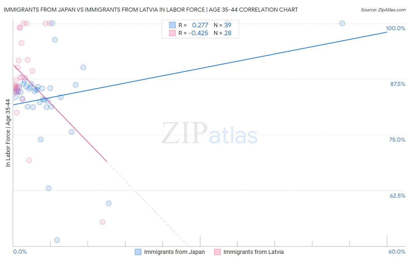 Immigrants from Japan vs Immigrants from Latvia In Labor Force | Age 35-44