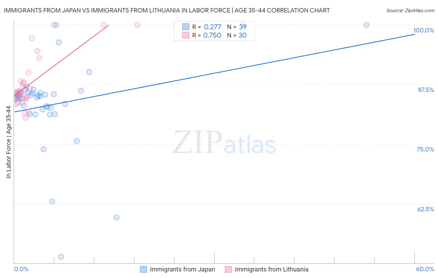 Immigrants from Japan vs Immigrants from Lithuania In Labor Force | Age 35-44