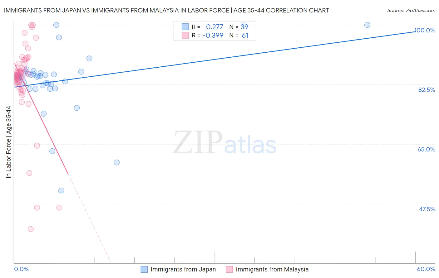Immigrants from Japan vs Immigrants from Malaysia In Labor Force | Age 35-44