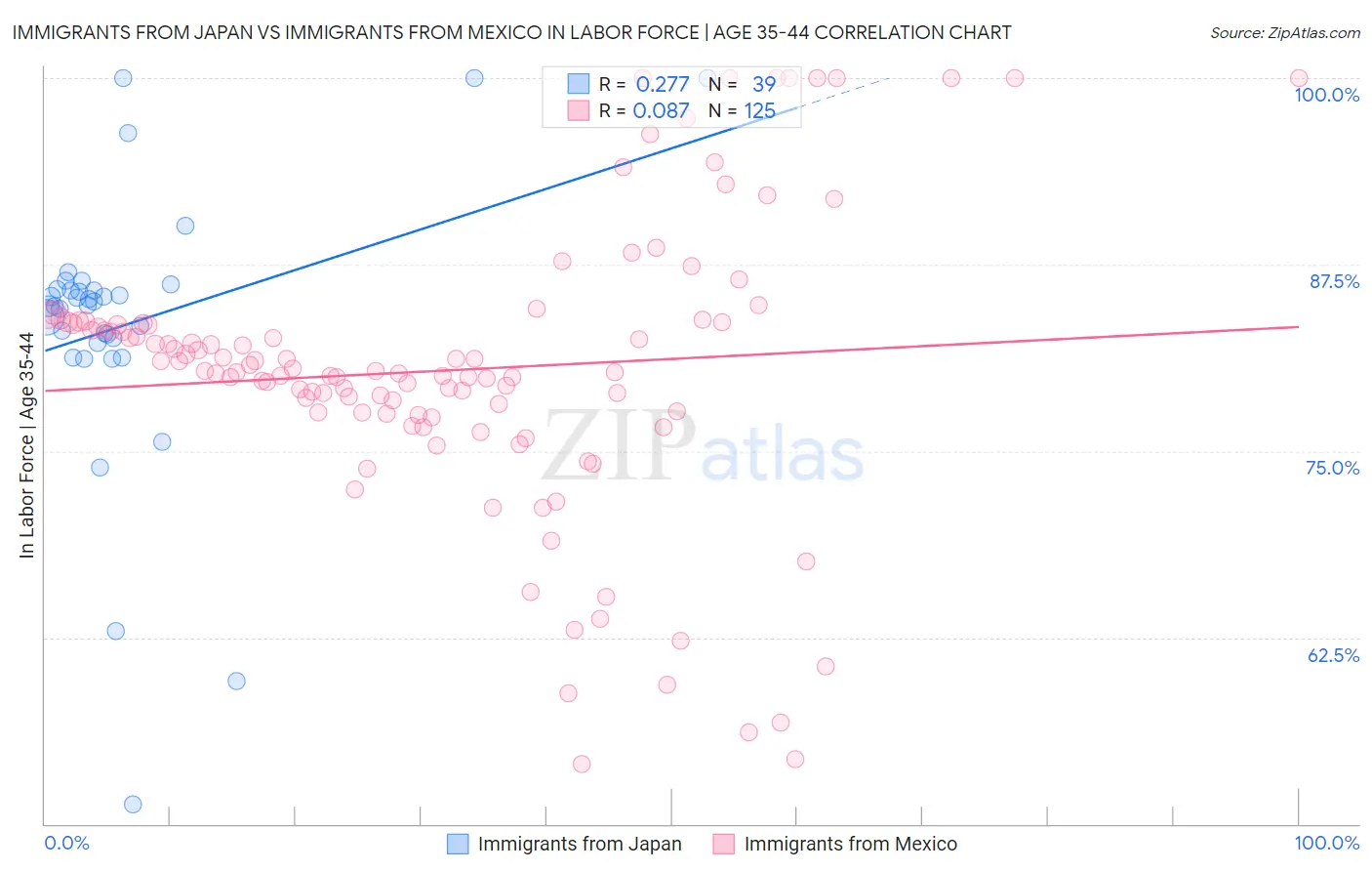 Immigrants from Japan vs Immigrants from Mexico In Labor Force | Age 35-44