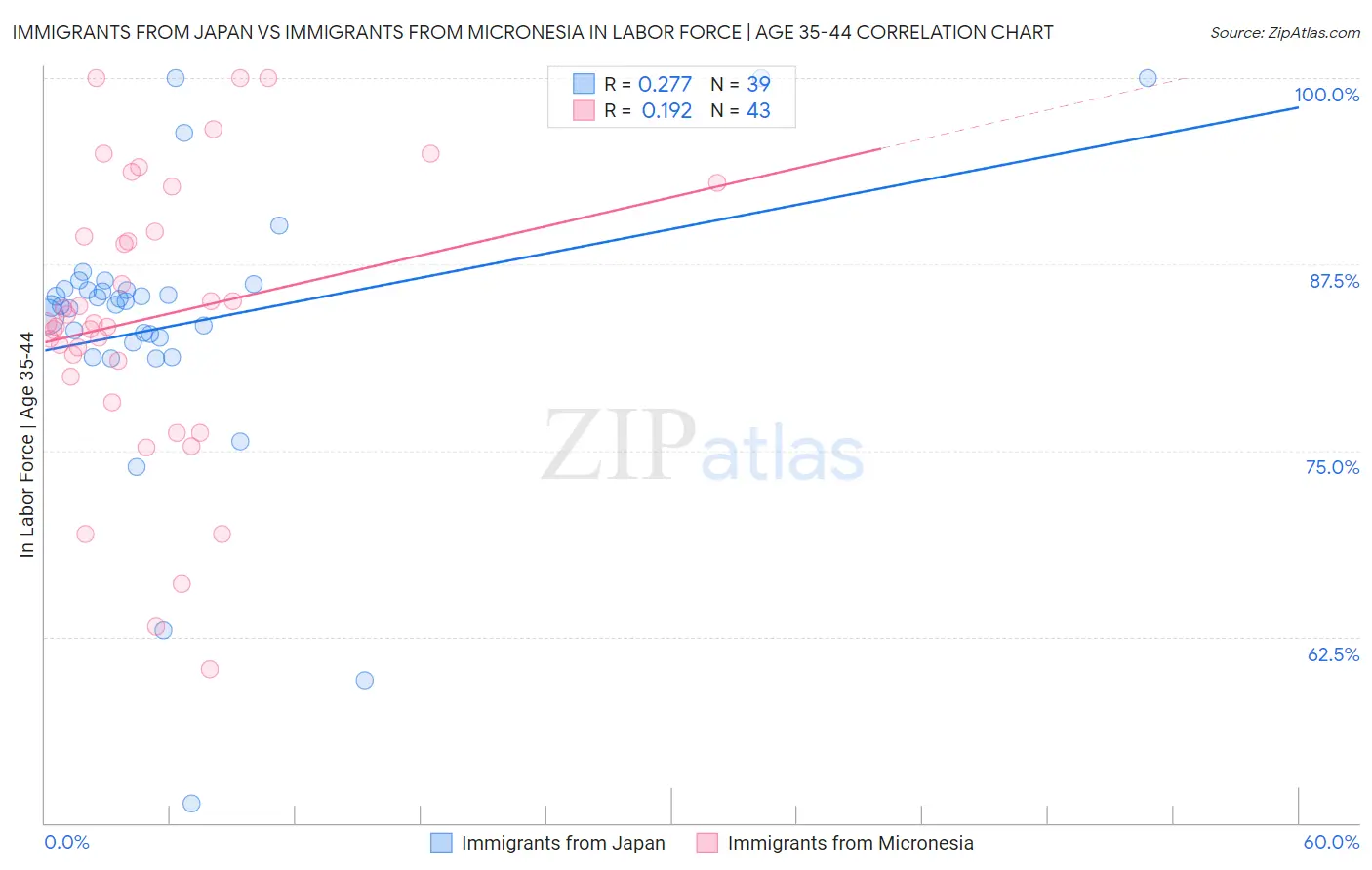 Immigrants from Japan vs Immigrants from Micronesia In Labor Force | Age 35-44