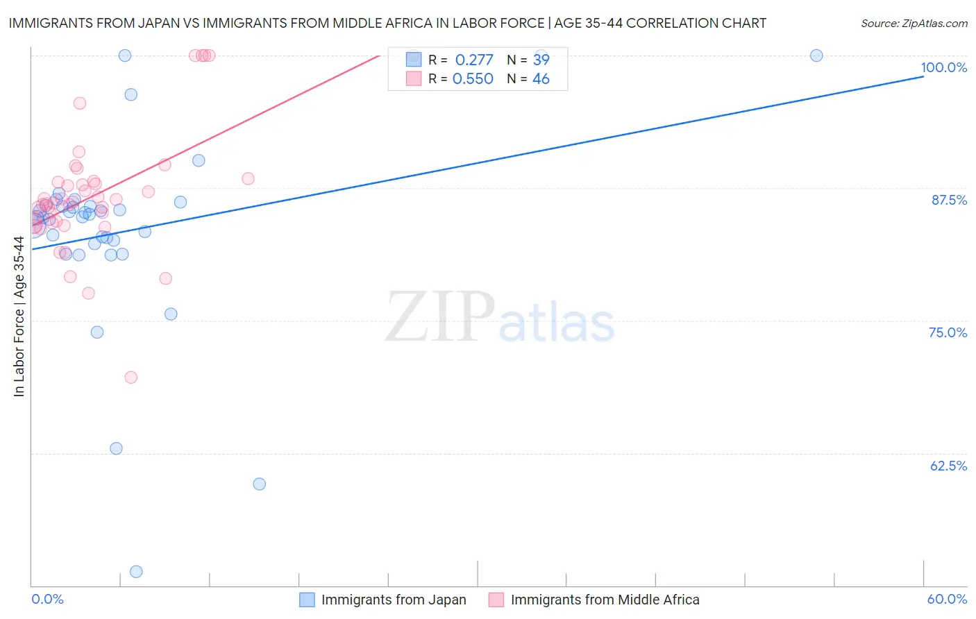 Immigrants from Japan vs Immigrants from Middle Africa In Labor Force | Age 35-44