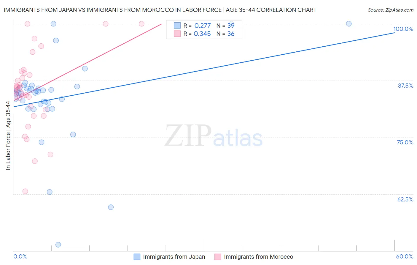 Immigrants from Japan vs Immigrants from Morocco In Labor Force | Age 35-44