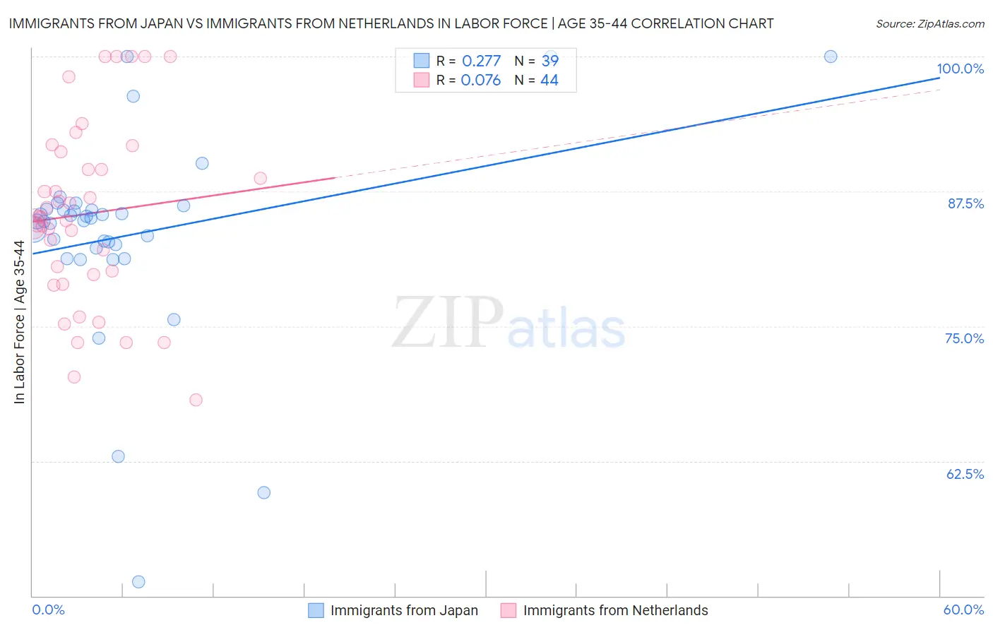 Immigrants from Japan vs Immigrants from Netherlands In Labor Force | Age 35-44