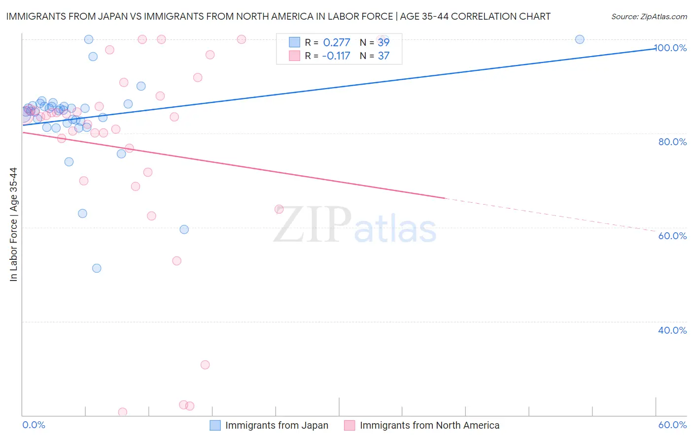 Immigrants from Japan vs Immigrants from North America In Labor Force | Age 35-44
