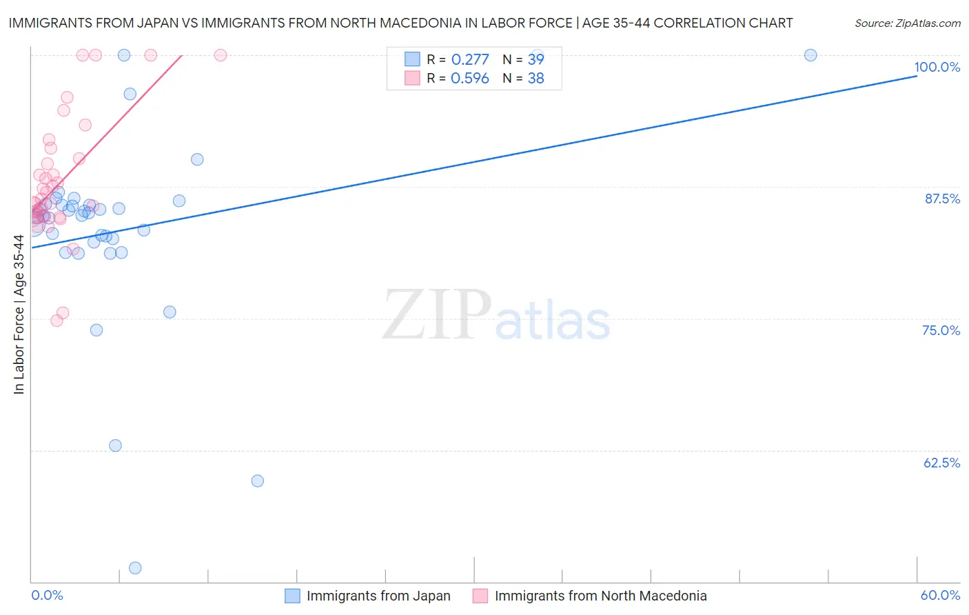 Immigrants from Japan vs Immigrants from North Macedonia In Labor Force | Age 35-44