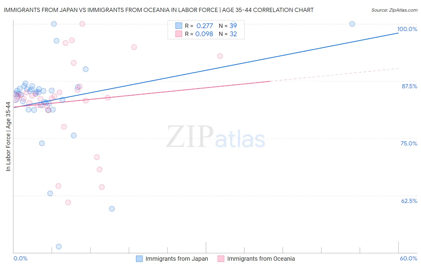 Immigrants from Japan vs Immigrants from Oceania In Labor Force | Age 35-44