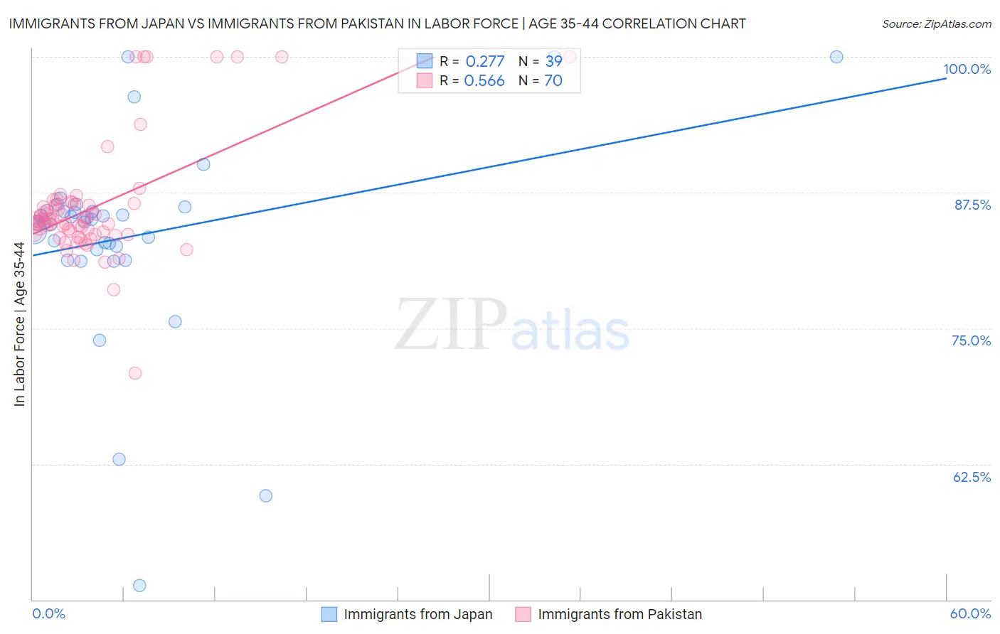 Immigrants from Japan vs Immigrants from Pakistan In Labor Force | Age 35-44