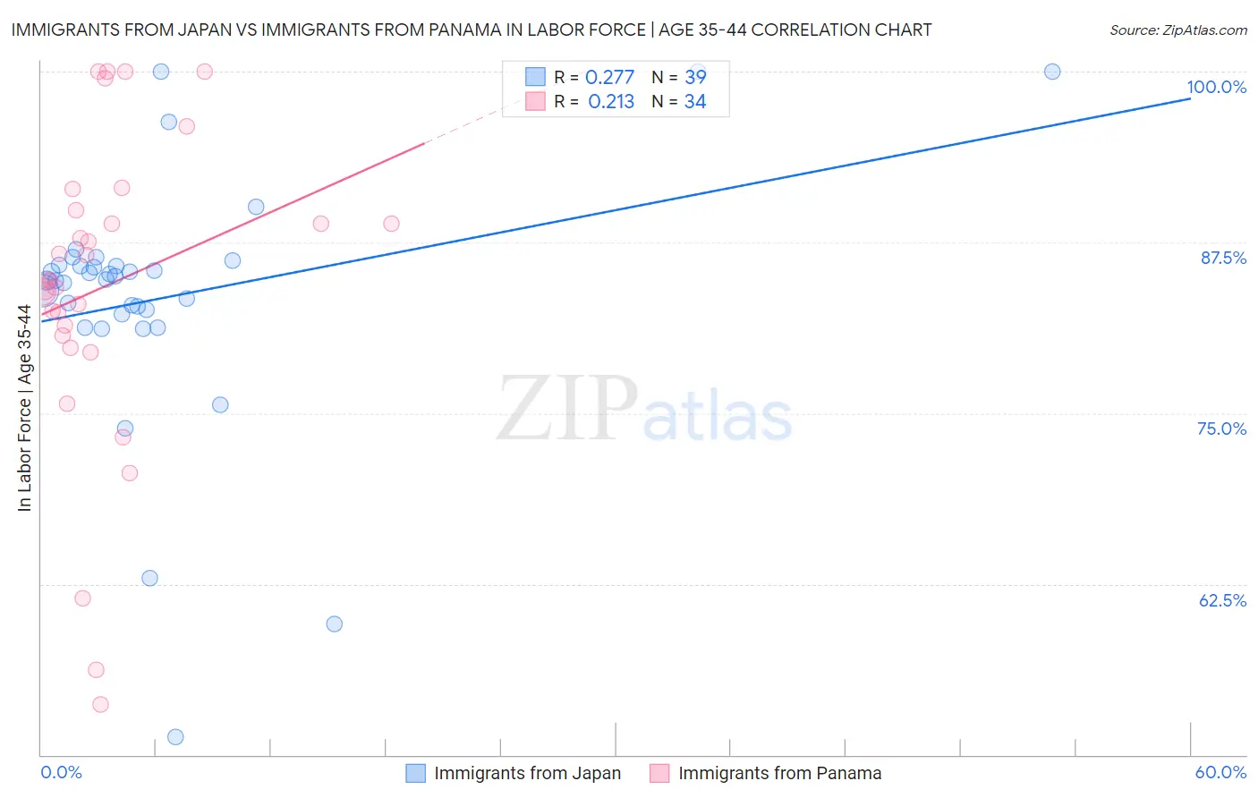 Immigrants from Japan vs Immigrants from Panama In Labor Force | Age 35-44