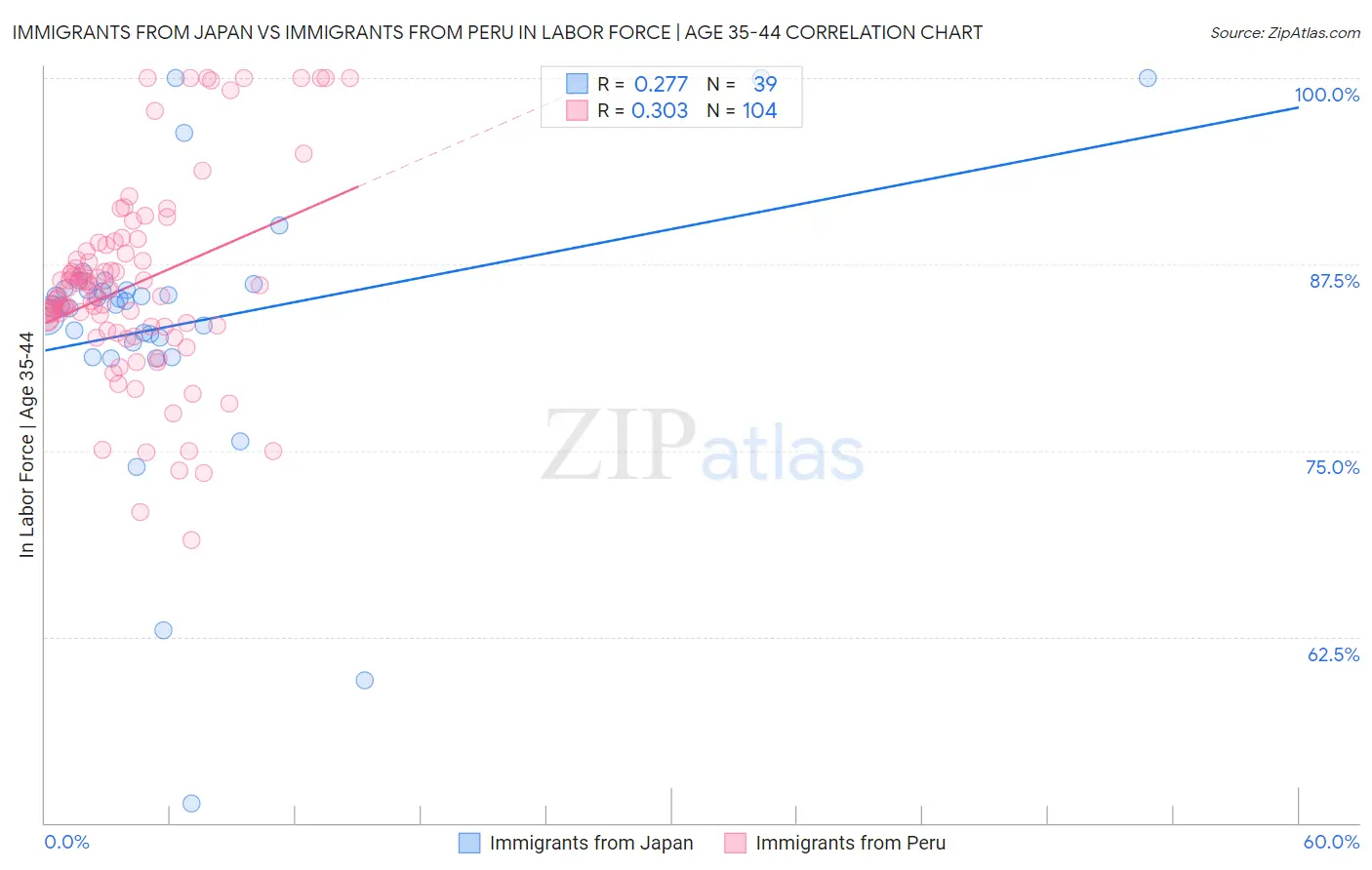 Immigrants from Japan vs Immigrants from Peru In Labor Force | Age 35-44