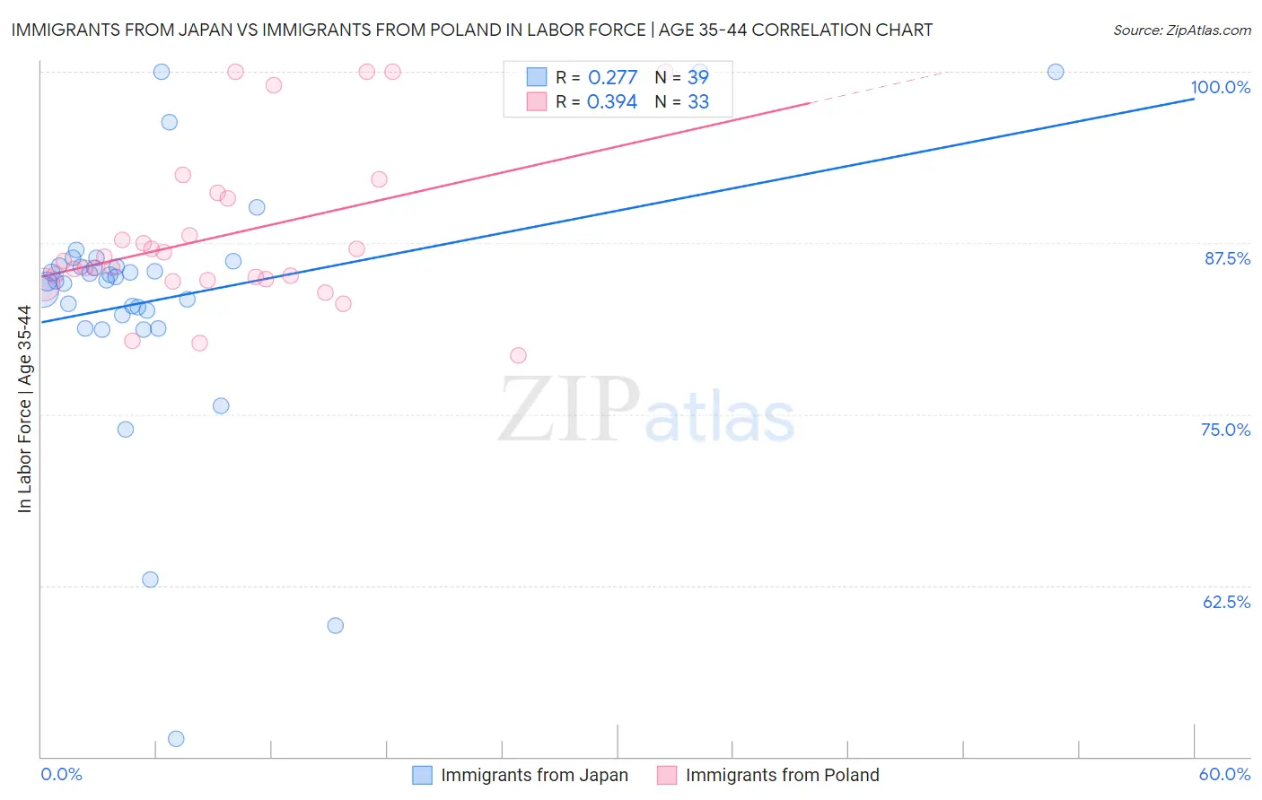 Immigrants from Japan vs Immigrants from Poland In Labor Force | Age 35-44