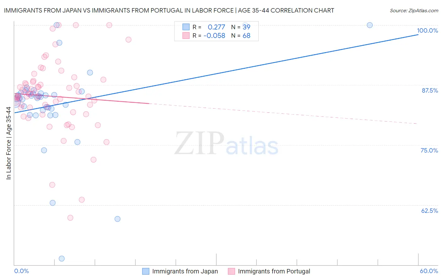 Immigrants from Japan vs Immigrants from Portugal In Labor Force | Age 35-44