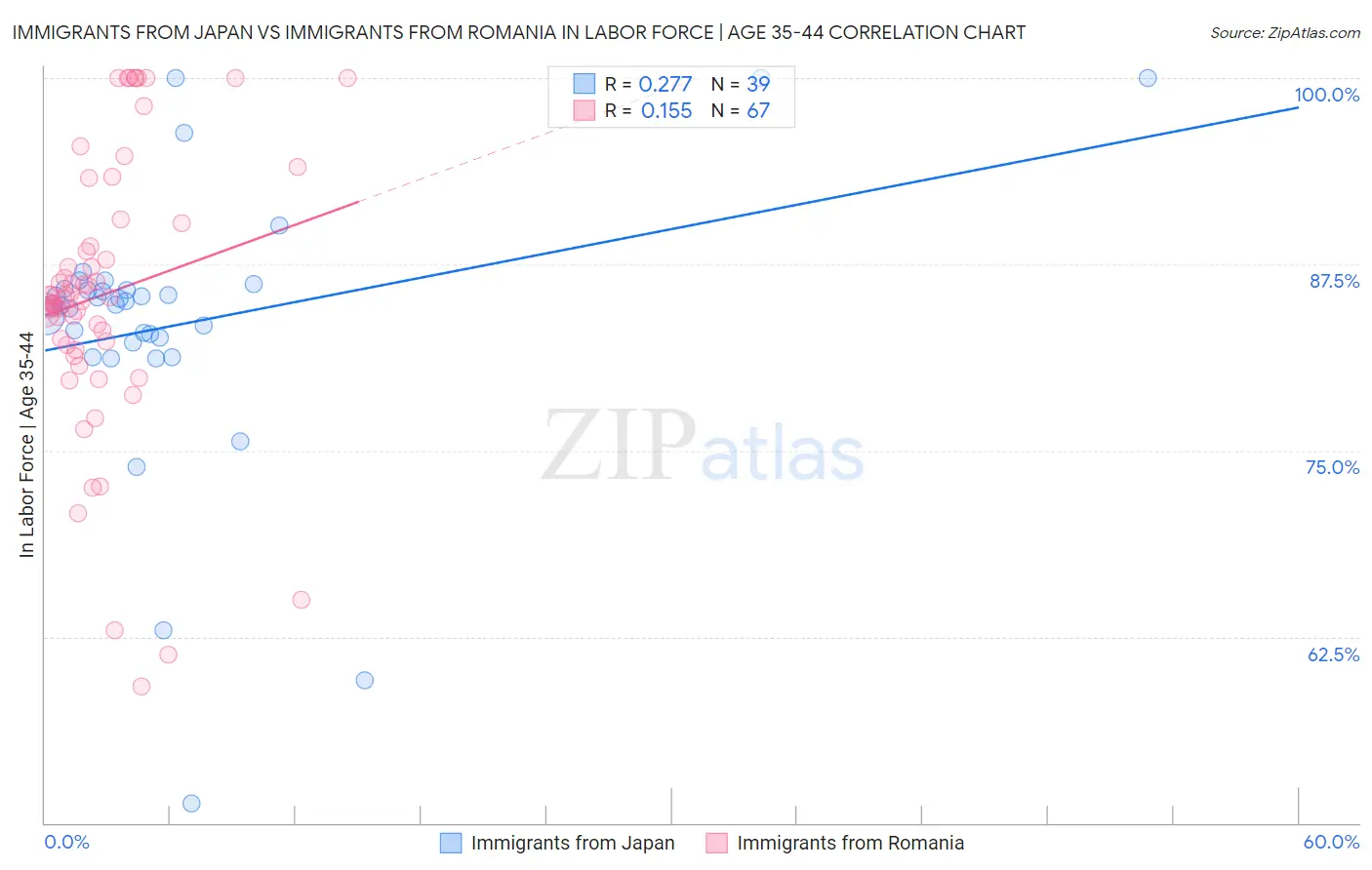 Immigrants from Japan vs Immigrants from Romania In Labor Force | Age 35-44