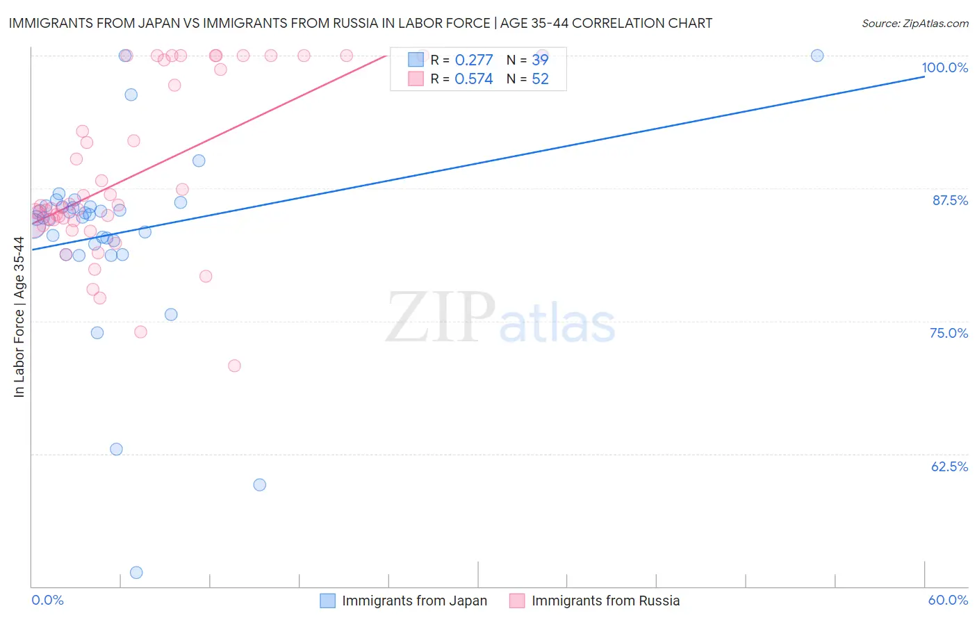 Immigrants from Japan vs Immigrants from Russia In Labor Force | Age 35-44