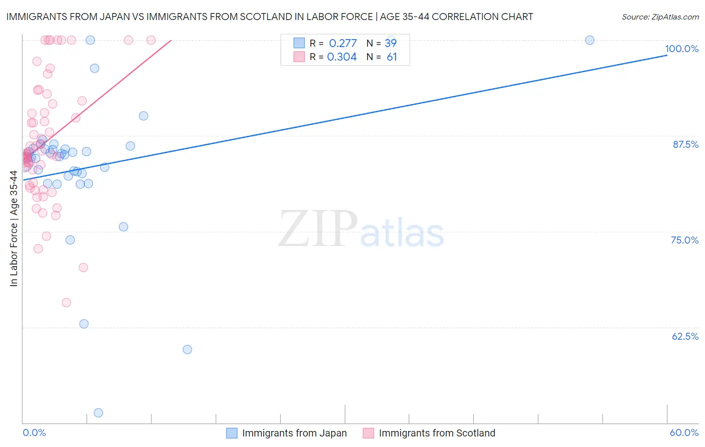 Immigrants from Japan vs Immigrants from Scotland In Labor Force | Age 35-44