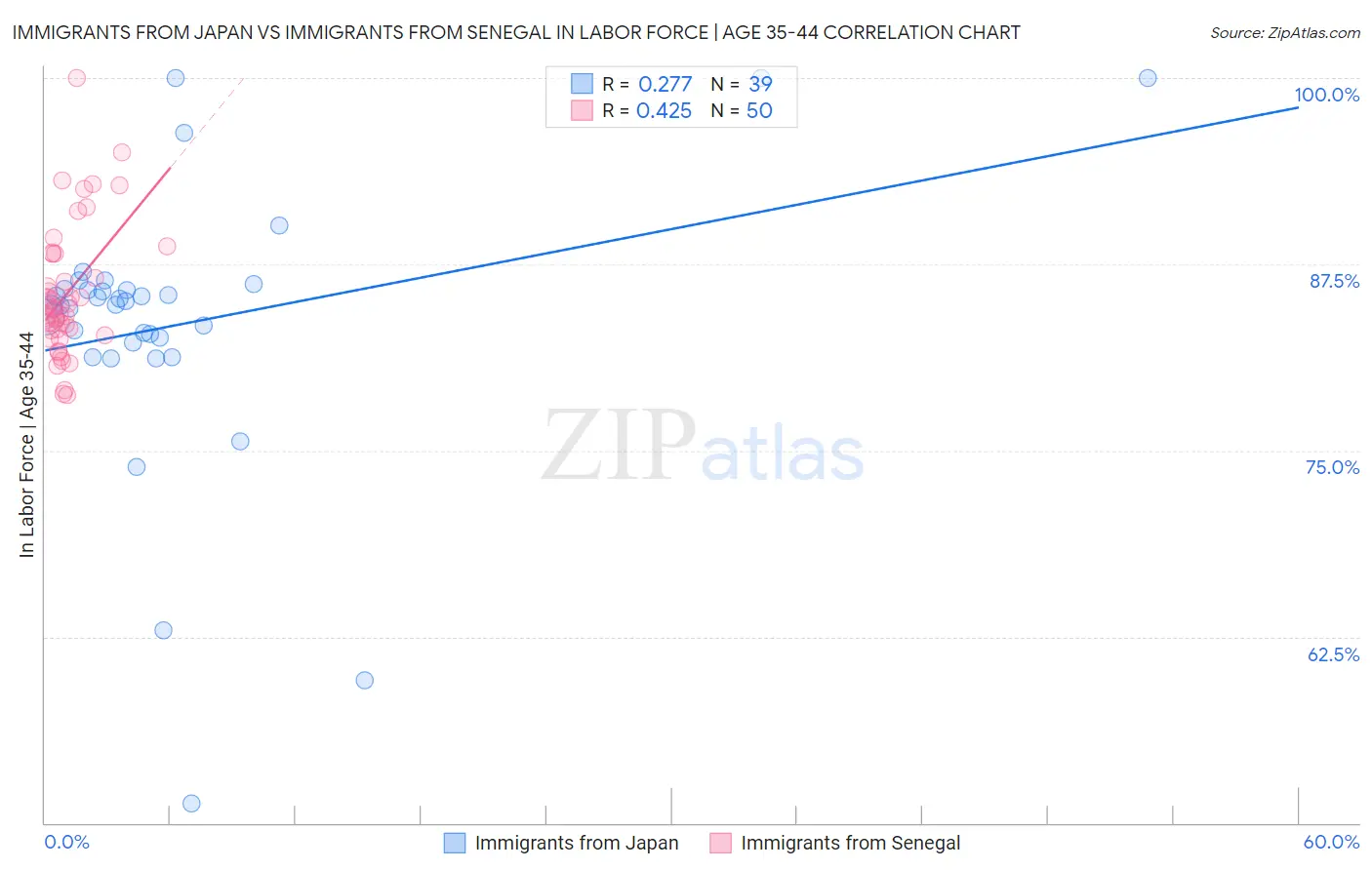 Immigrants from Japan vs Immigrants from Senegal In Labor Force | Age 35-44