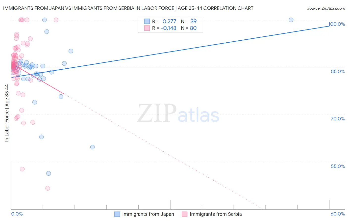 Immigrants from Japan vs Immigrants from Serbia In Labor Force | Age 35-44