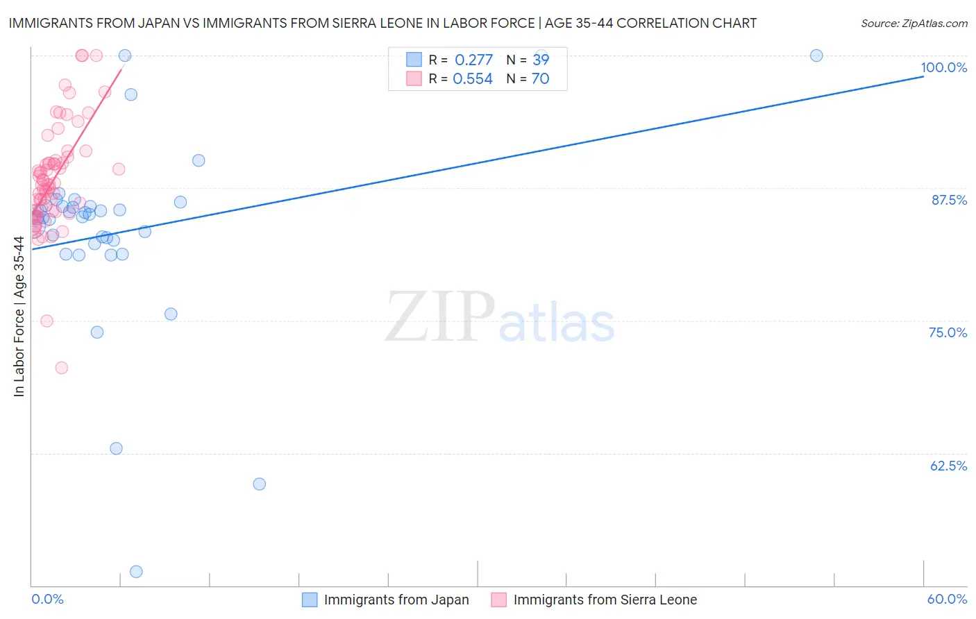 Immigrants from Japan vs Immigrants from Sierra Leone In Labor Force | Age 35-44