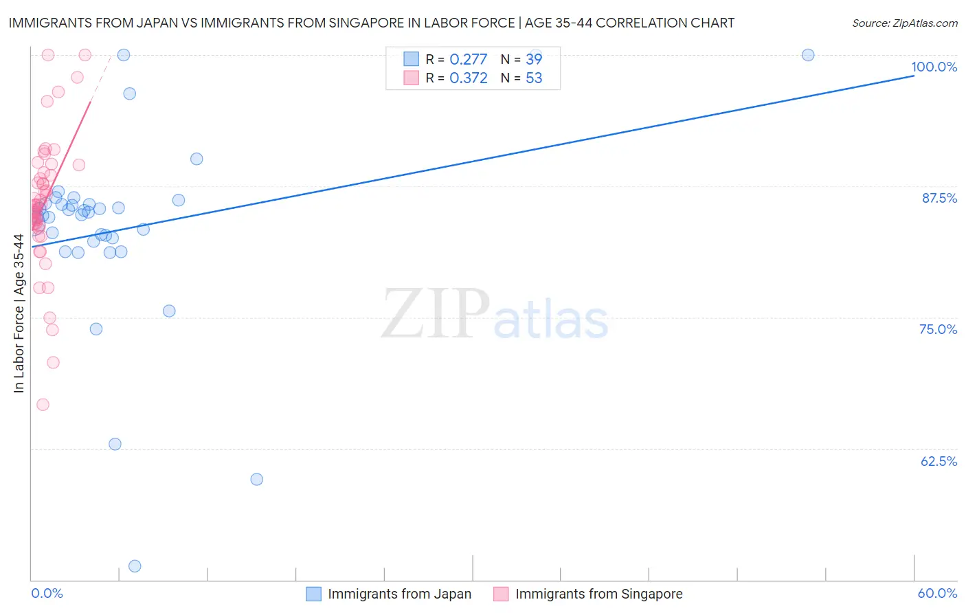 Immigrants from Japan vs Immigrants from Singapore In Labor Force | Age 35-44