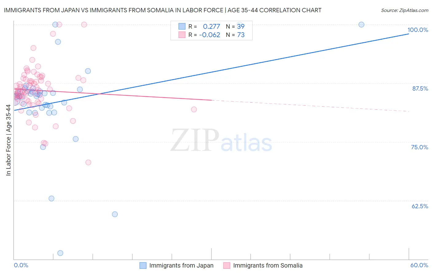 Immigrants from Japan vs Immigrants from Somalia In Labor Force | Age 35-44