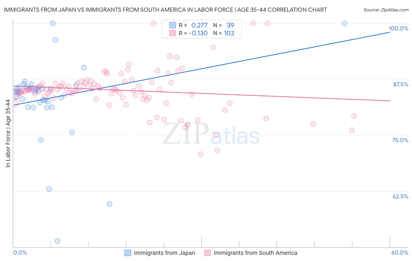 Immigrants from Japan vs Immigrants from South America In Labor Force | Age 35-44