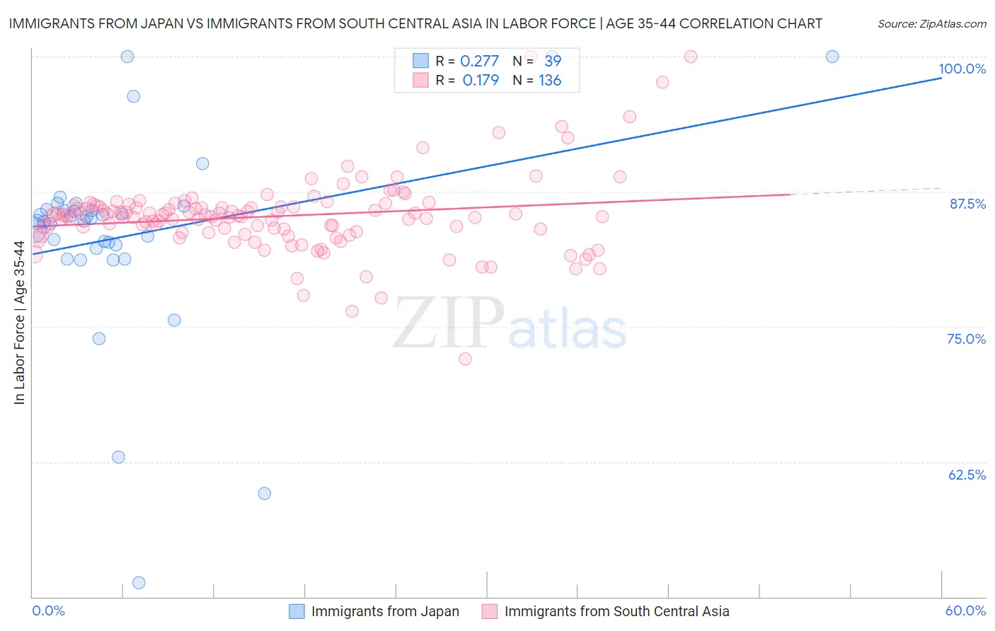 Immigrants from Japan vs Immigrants from South Central Asia In Labor Force | Age 35-44