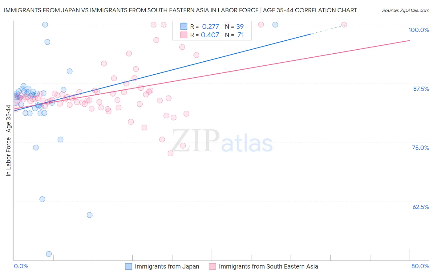 Immigrants from Japan vs Immigrants from South Eastern Asia In Labor Force | Age 35-44