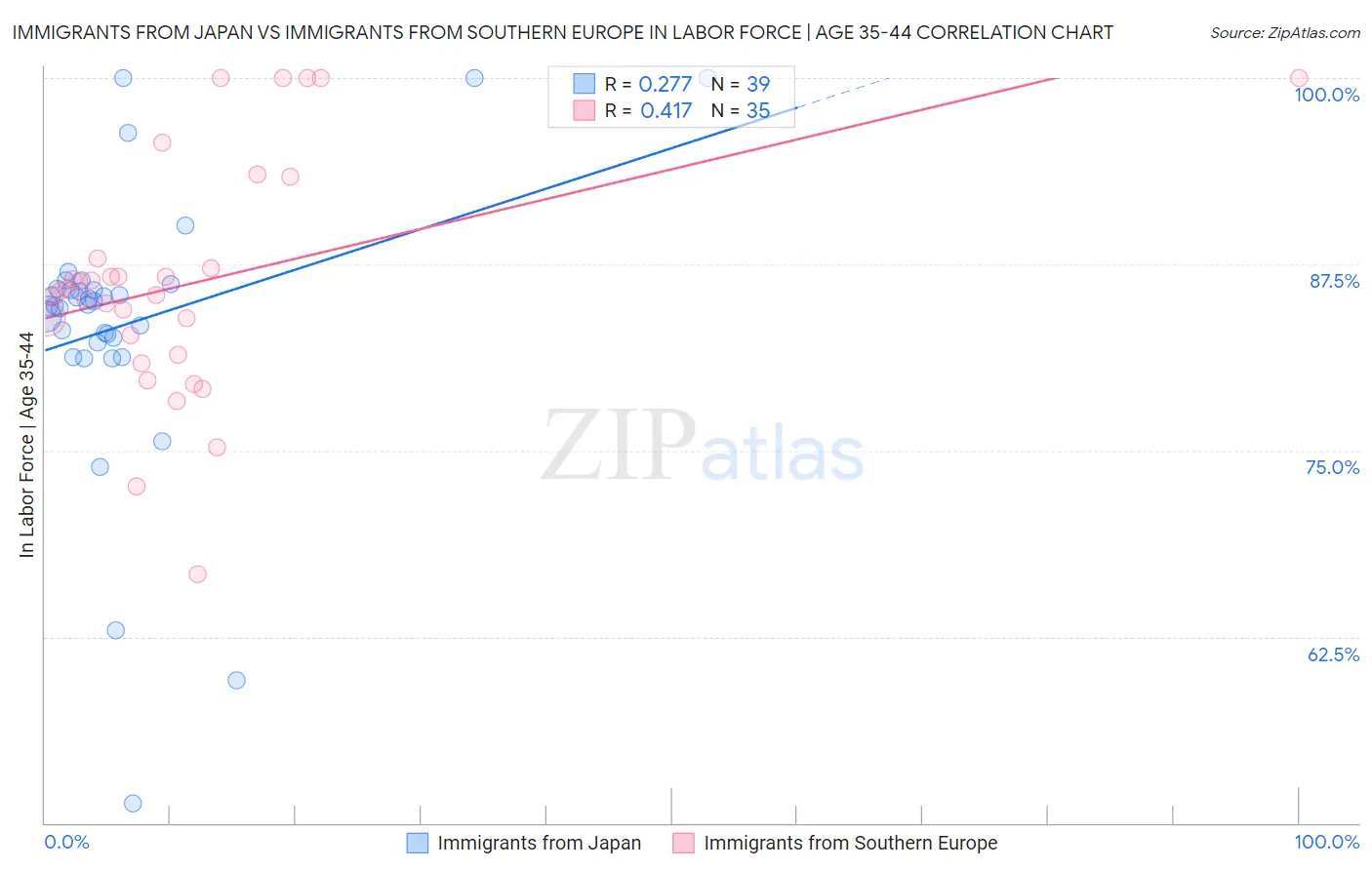 Immigrants from Japan vs Immigrants from Southern Europe In Labor Force | Age 35-44