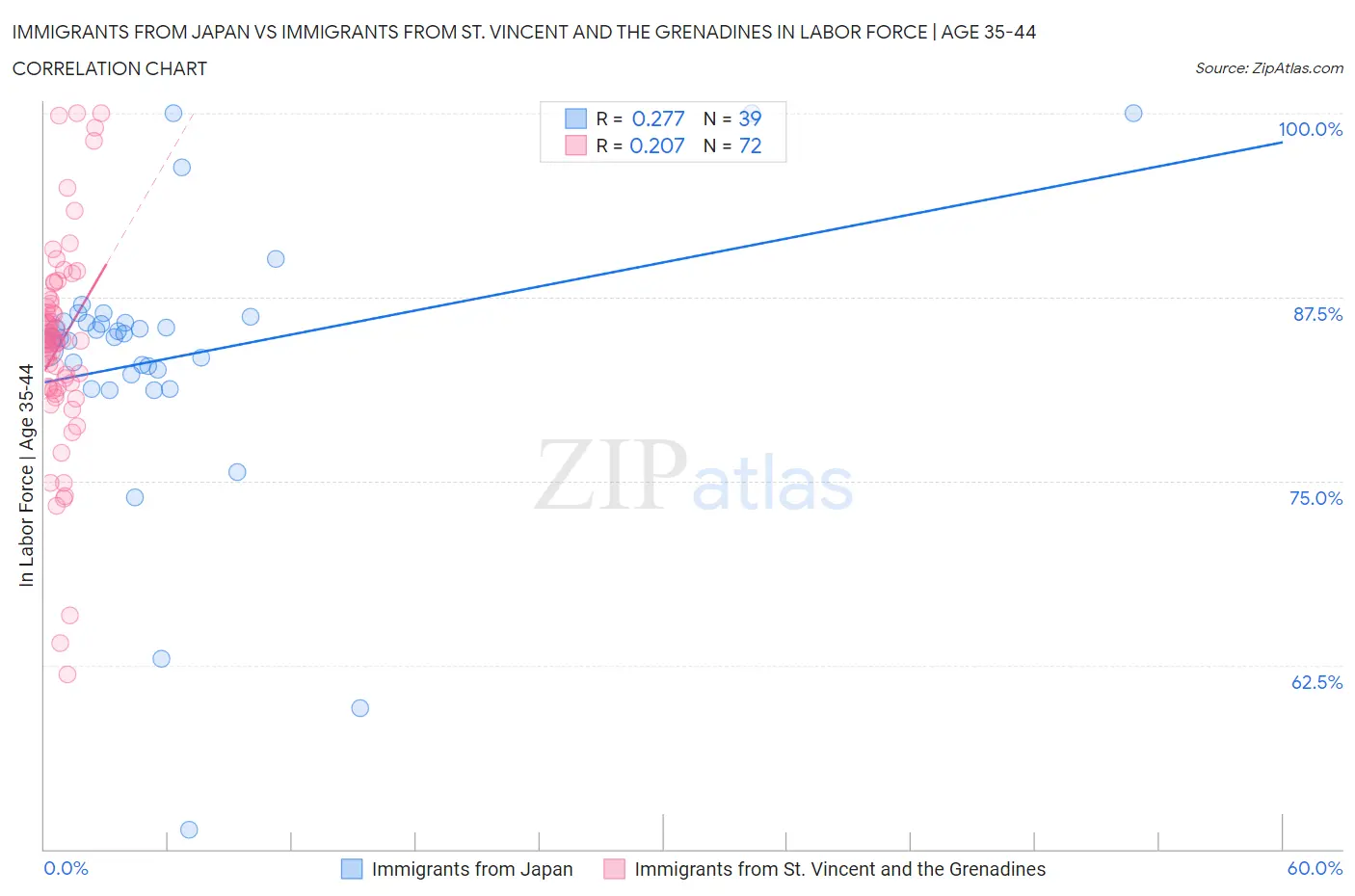 Immigrants from Japan vs Immigrants from St. Vincent and the Grenadines In Labor Force | Age 35-44