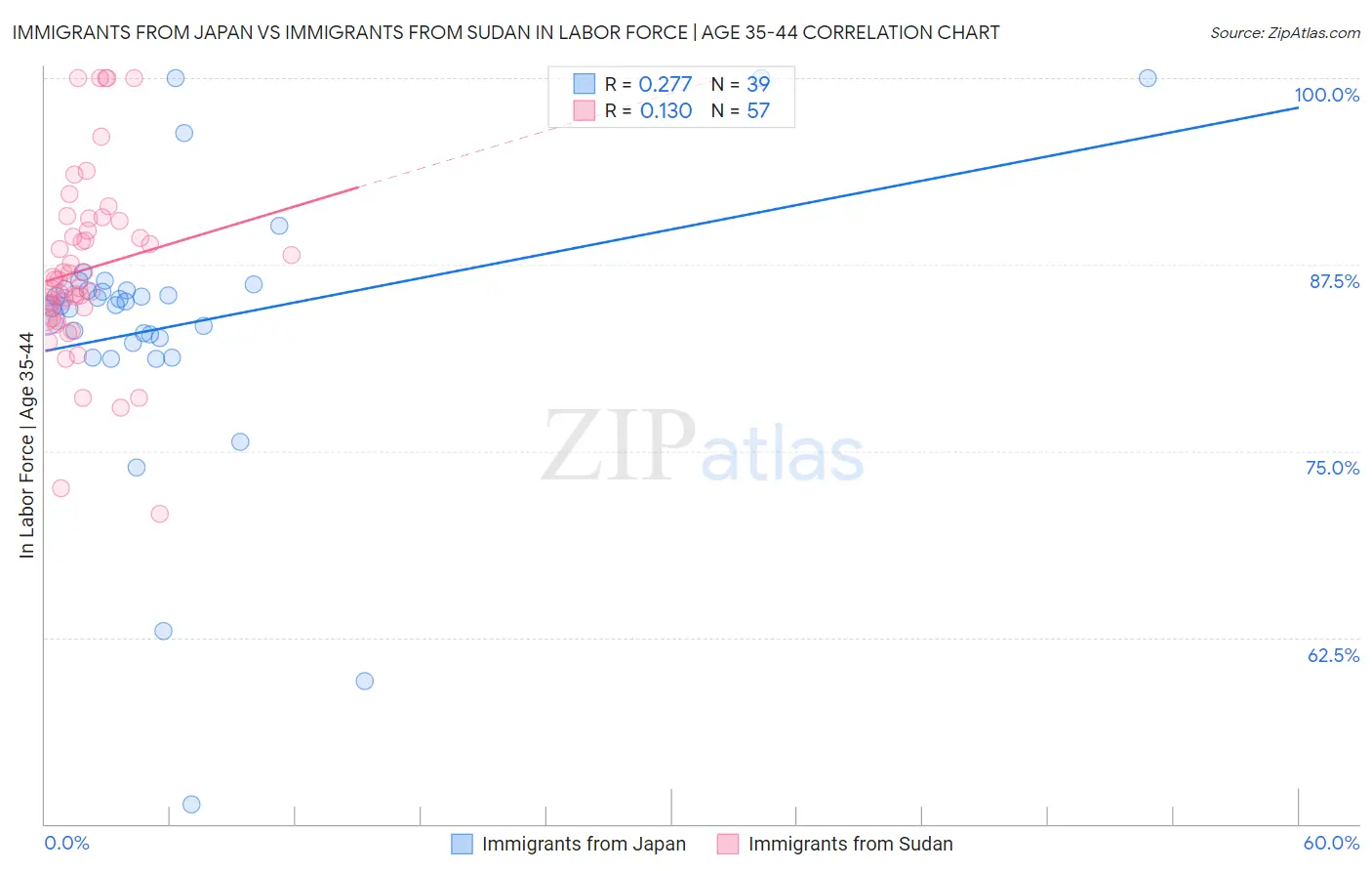 Immigrants from Japan vs Immigrants from Sudan In Labor Force | Age 35-44