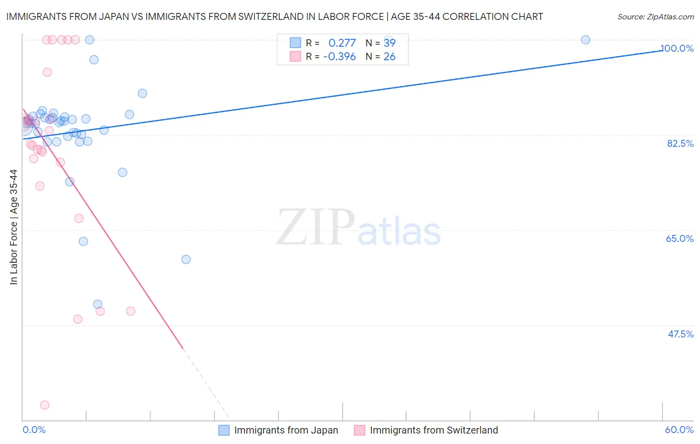 Immigrants from Japan vs Immigrants from Switzerland In Labor Force | Age 35-44