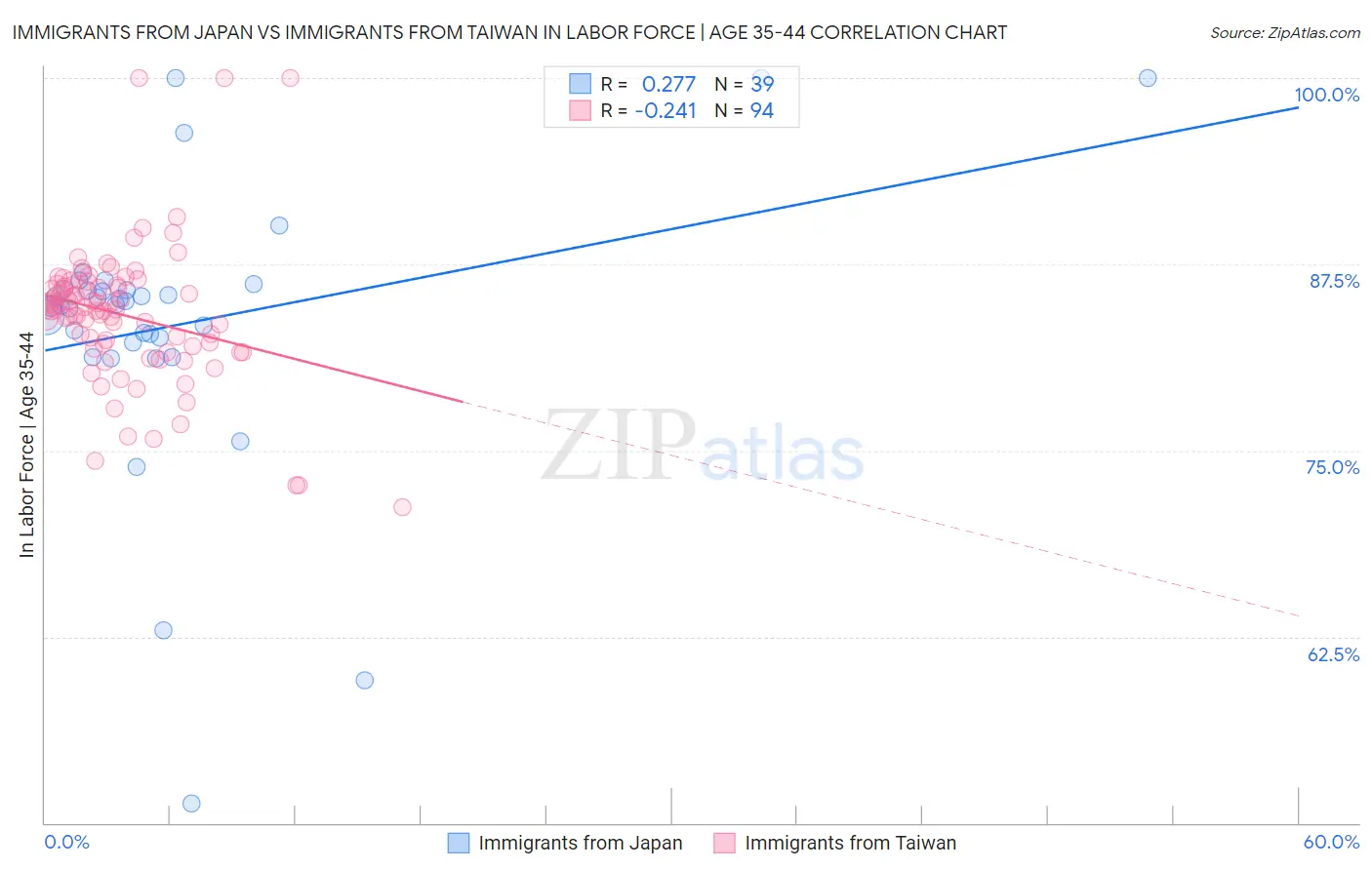 Immigrants from Japan vs Immigrants from Taiwan In Labor Force | Age 35-44