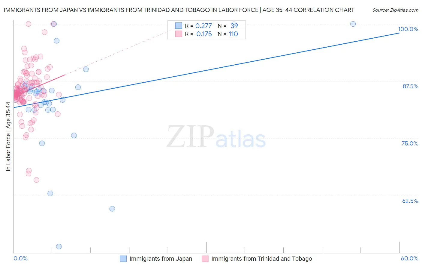 Immigrants from Japan vs Immigrants from Trinidad and Tobago In Labor Force | Age 35-44