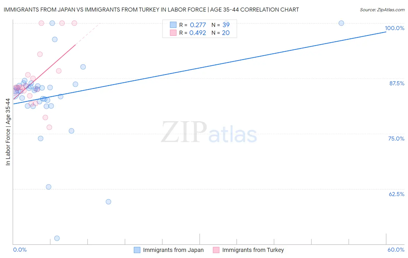Immigrants from Japan vs Immigrants from Turkey In Labor Force | Age 35-44