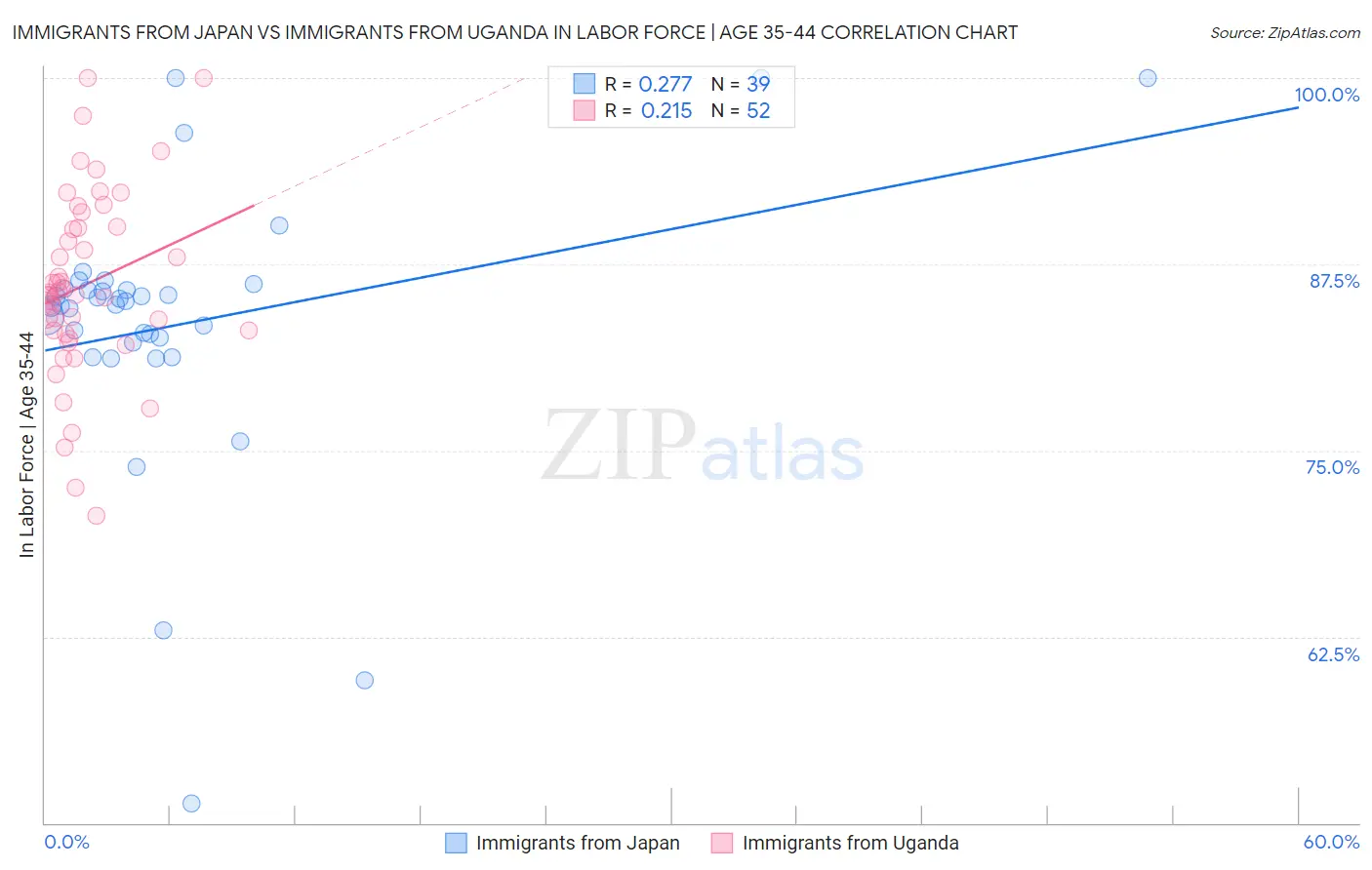 Immigrants from Japan vs Immigrants from Uganda In Labor Force | Age 35-44