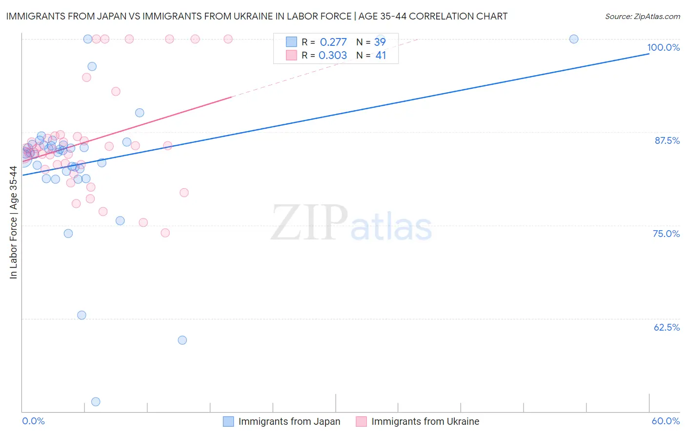 Immigrants from Japan vs Immigrants from Ukraine In Labor Force | Age 35-44