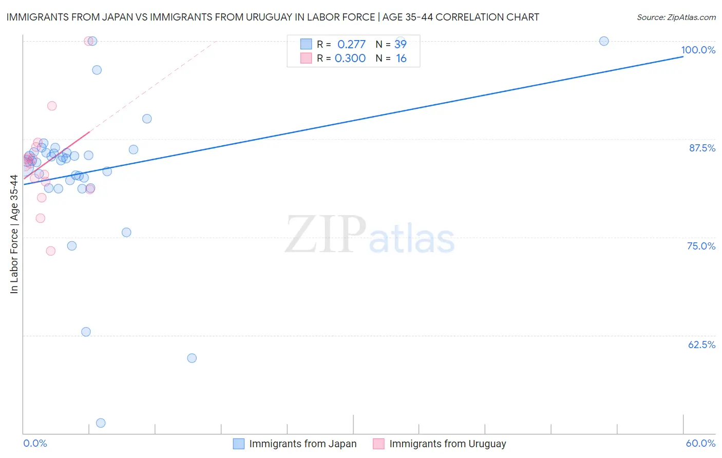 Immigrants from Japan vs Immigrants from Uruguay In Labor Force | Age 35-44