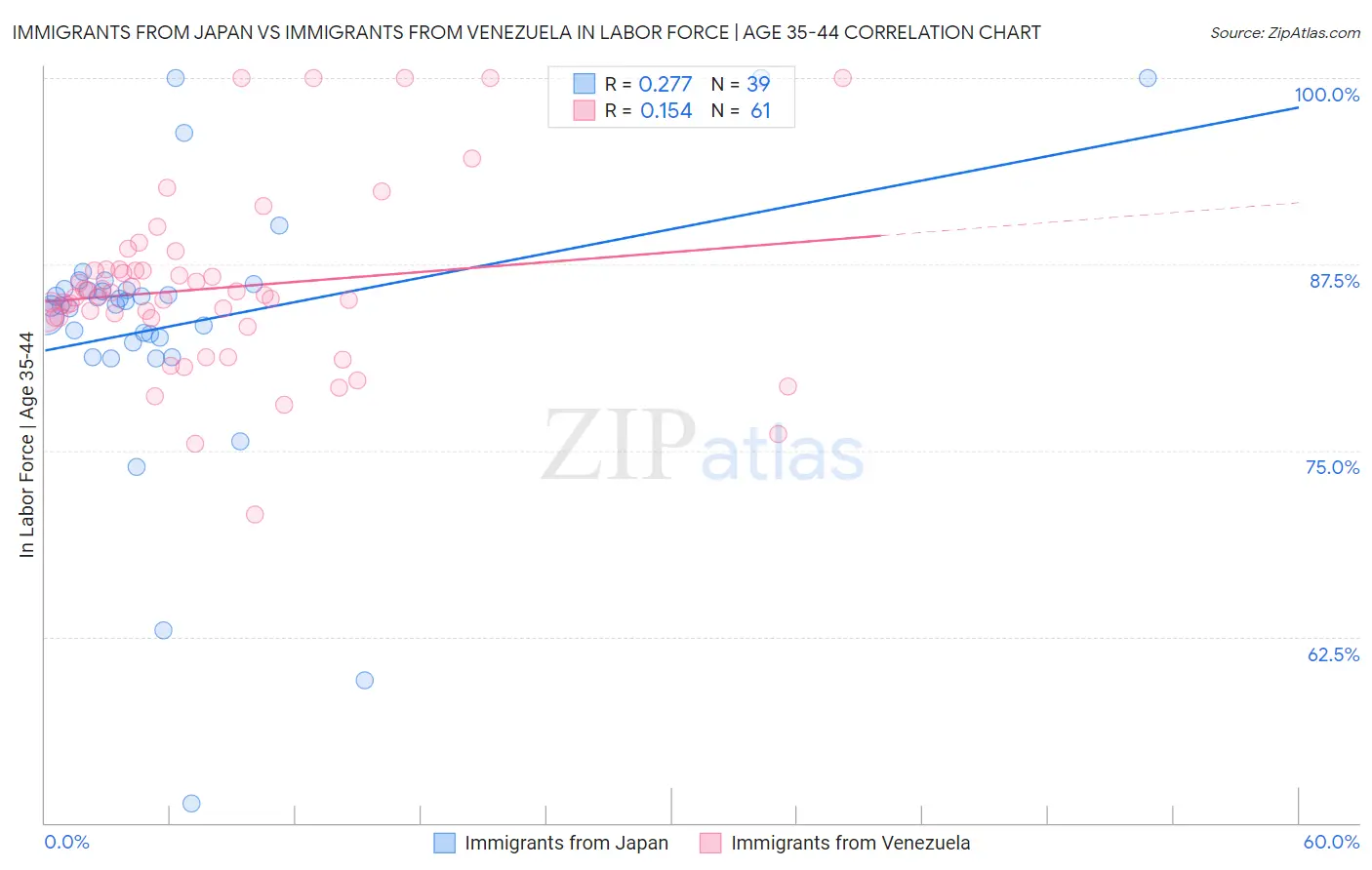 Immigrants from Japan vs Immigrants from Venezuela In Labor Force | Age 35-44